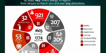 Over 1,603 Persons Killed Between January to March 2021