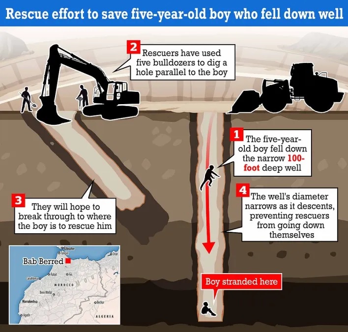 Moroccan Rescuers Inch Nearer To Boy Trapped In Well For Days 2