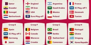 Qatar 2022 World Cup Draw: Tunisia To Battle Defending Champions France, Ghana Draw Portugal