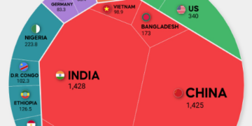 Amidst Low Fertility Rate, Türkiye Ranks 18th Globally In Population With 85.3 Million