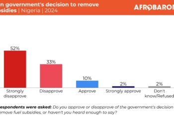 Nigerians Demand Reinstatement Of Fuel Subsidy Amidst Economic Hardship – Afrobarometer Survey