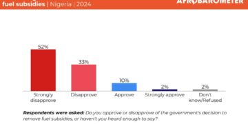 Nigerians Demand Reinstatement Of Fuel Subsidy Amidst Economic Hardship – Afrobarometer Survey