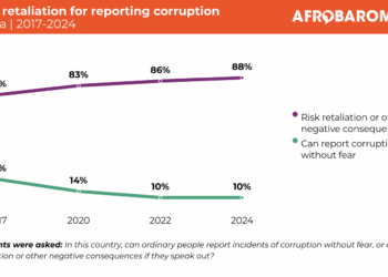 Nigerians Muted In Fear As Corruption Hits New High – New Survey