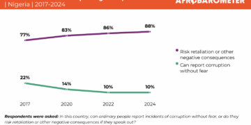 Nigerians Muted In Fear As Corruption Hits New High – New Survey