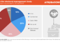 Africa: New Afrobarometer Survey Reveals Lack Of Trust In Electoral Management Institutions
