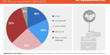 Africa: New Afrobarometer Survey Reveals Lack Of Trust In Electoral Management Institutions